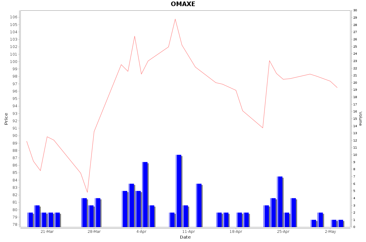 OMAXE Daily Price Chart NSE Today